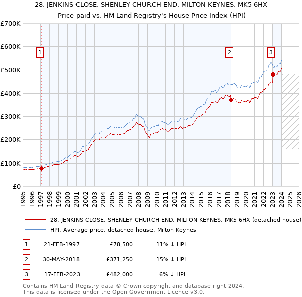 28, JENKINS CLOSE, SHENLEY CHURCH END, MILTON KEYNES, MK5 6HX: Price paid vs HM Land Registry's House Price Index
