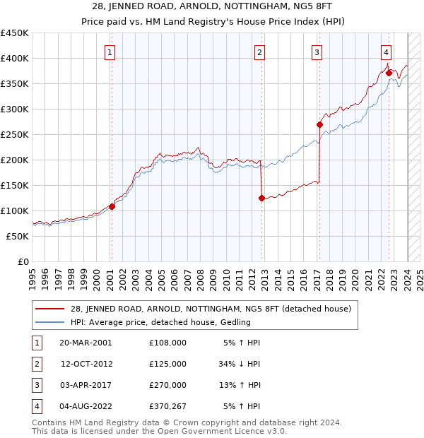 28, JENNED ROAD, ARNOLD, NOTTINGHAM, NG5 8FT: Price paid vs HM Land Registry's House Price Index