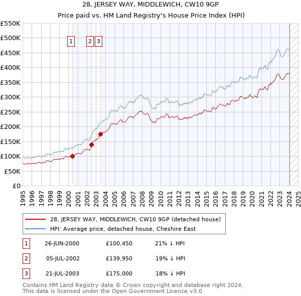 28, JERSEY WAY, MIDDLEWICH, CW10 9GP: Price paid vs HM Land Registry's House Price Index
