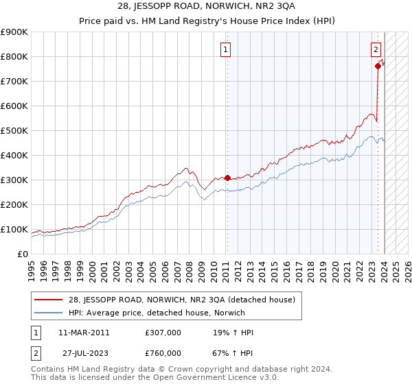 28, JESSOPP ROAD, NORWICH, NR2 3QA: Price paid vs HM Land Registry's House Price Index