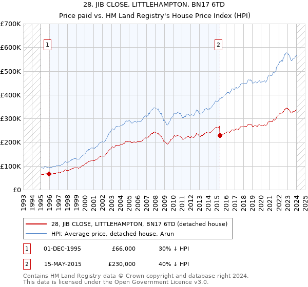 28, JIB CLOSE, LITTLEHAMPTON, BN17 6TD: Price paid vs HM Land Registry's House Price Index
