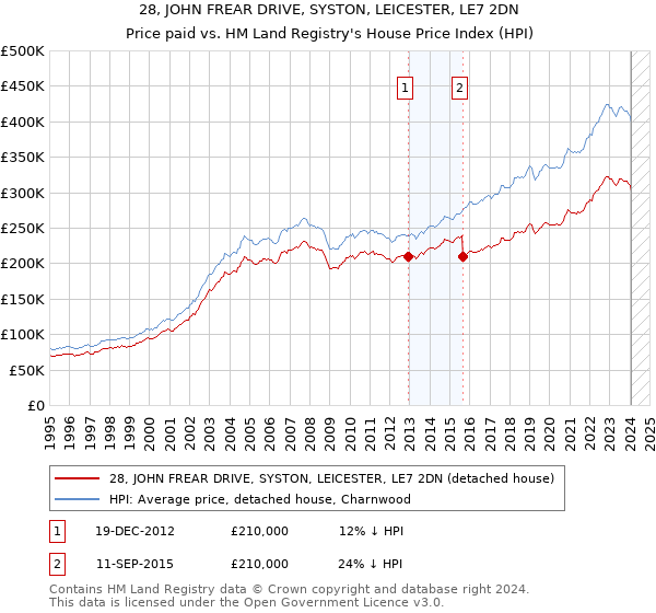 28, JOHN FREAR DRIVE, SYSTON, LEICESTER, LE7 2DN: Price paid vs HM Land Registry's House Price Index