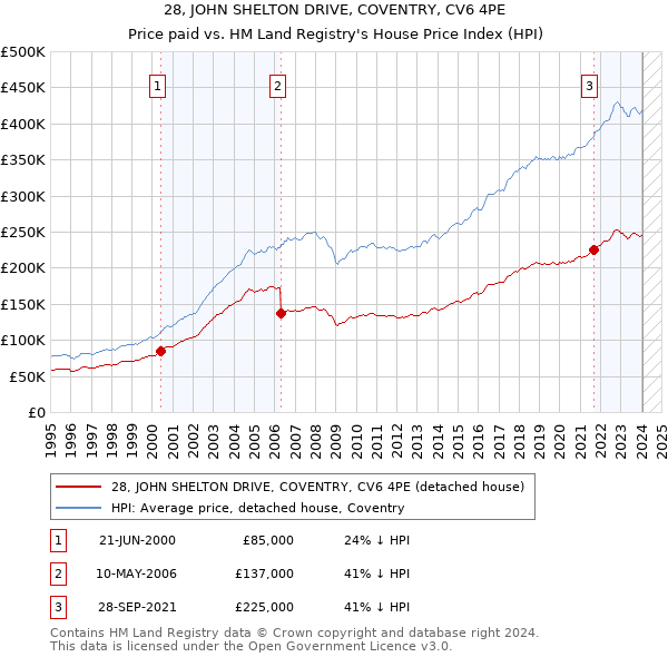 28, JOHN SHELTON DRIVE, COVENTRY, CV6 4PE: Price paid vs HM Land Registry's House Price Index