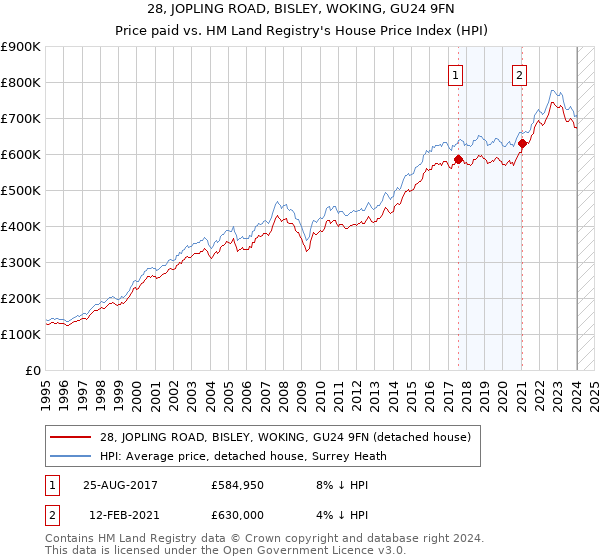 28, JOPLING ROAD, BISLEY, WOKING, GU24 9FN: Price paid vs HM Land Registry's House Price Index