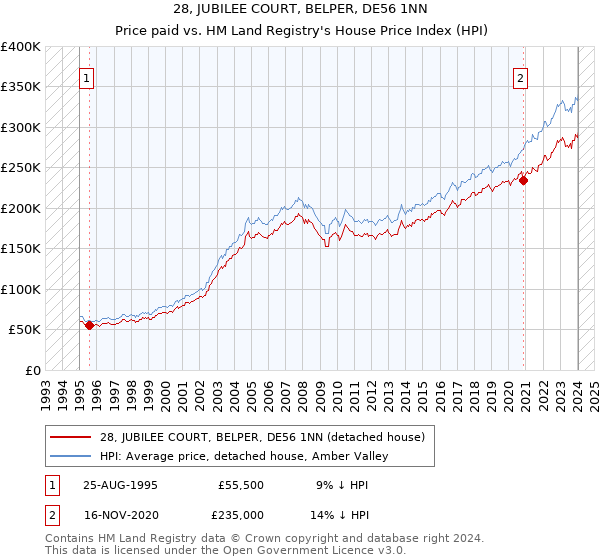 28, JUBILEE COURT, BELPER, DE56 1NN: Price paid vs HM Land Registry's House Price Index
