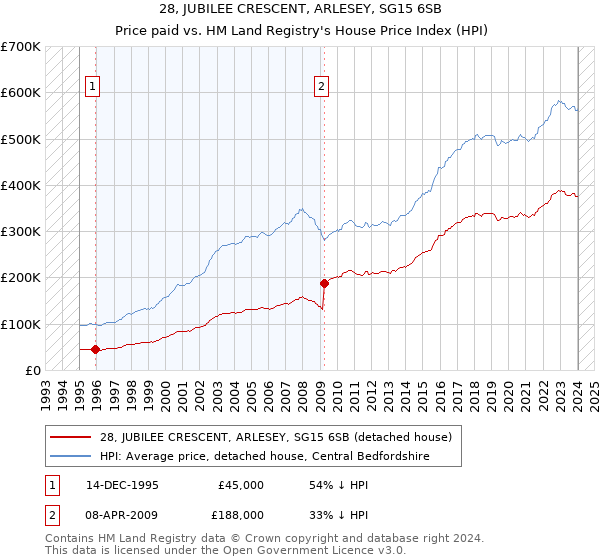 28, JUBILEE CRESCENT, ARLESEY, SG15 6SB: Price paid vs HM Land Registry's House Price Index