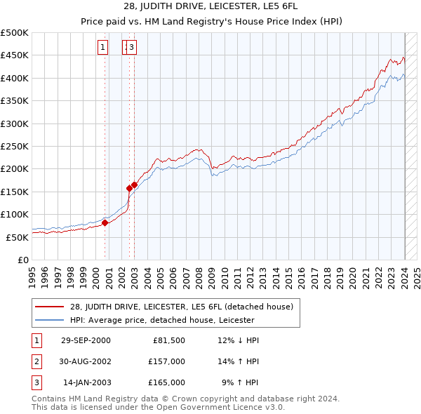 28, JUDITH DRIVE, LEICESTER, LE5 6FL: Price paid vs HM Land Registry's House Price Index
