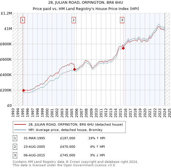 28, JULIAN ROAD, ORPINGTON, BR6 6HU: Price paid vs HM Land Registry's House Price Index