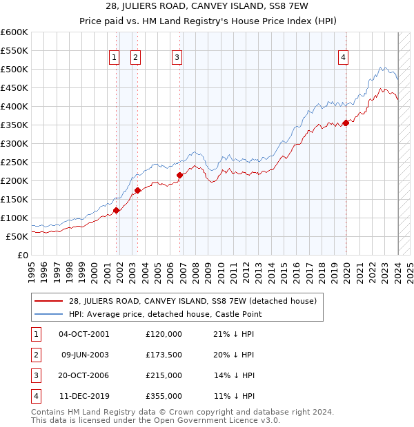 28, JULIERS ROAD, CANVEY ISLAND, SS8 7EW: Price paid vs HM Land Registry's House Price Index
