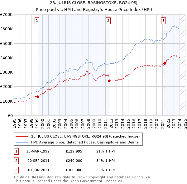 28, JULIUS CLOSE, BASINGSTOKE, RG24 9SJ: Price paid vs HM Land Registry's House Price Index