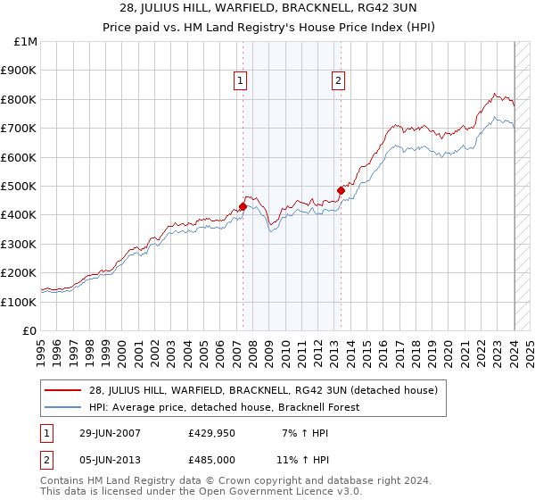 28, JULIUS HILL, WARFIELD, BRACKNELL, RG42 3UN: Price paid vs HM Land Registry's House Price Index