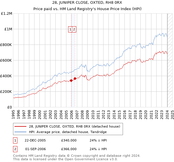 28, JUNIPER CLOSE, OXTED, RH8 0RX: Price paid vs HM Land Registry's House Price Index