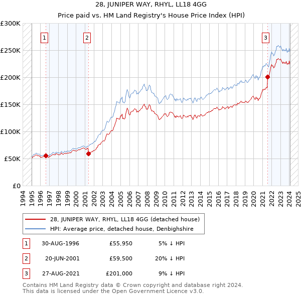 28, JUNIPER WAY, RHYL, LL18 4GG: Price paid vs HM Land Registry's House Price Index