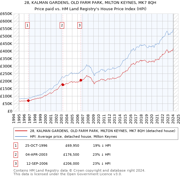 28, KALMAN GARDENS, OLD FARM PARK, MILTON KEYNES, MK7 8QH: Price paid vs HM Land Registry's House Price Index