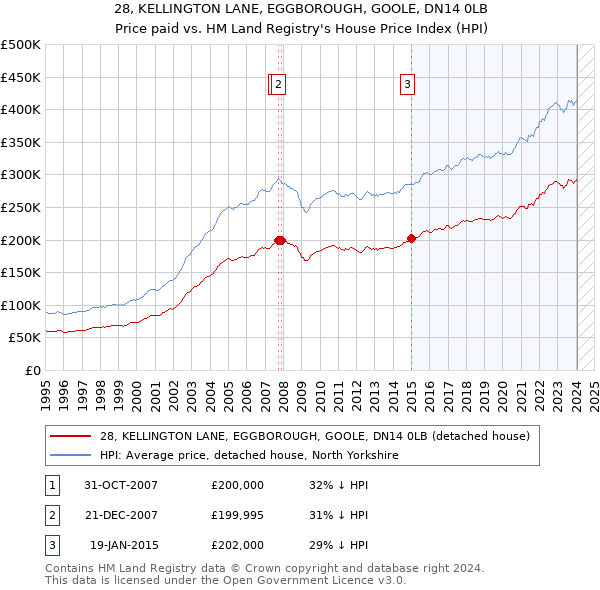 28, KELLINGTON LANE, EGGBOROUGH, GOOLE, DN14 0LB: Price paid vs HM Land Registry's House Price Index