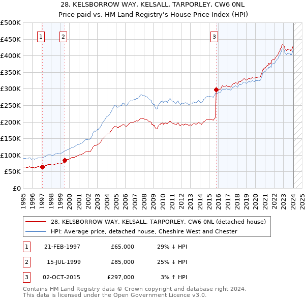 28, KELSBORROW WAY, KELSALL, TARPORLEY, CW6 0NL: Price paid vs HM Land Registry's House Price Index