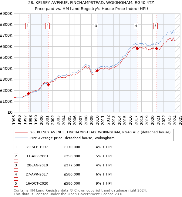 28, KELSEY AVENUE, FINCHAMPSTEAD, WOKINGHAM, RG40 4TZ: Price paid vs HM Land Registry's House Price Index