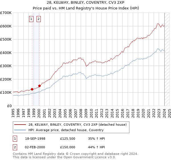 28, KELWAY, BINLEY, COVENTRY, CV3 2XP: Price paid vs HM Land Registry's House Price Index