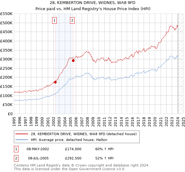 28, KEMBERTON DRIVE, WIDNES, WA8 9FD: Price paid vs HM Land Registry's House Price Index