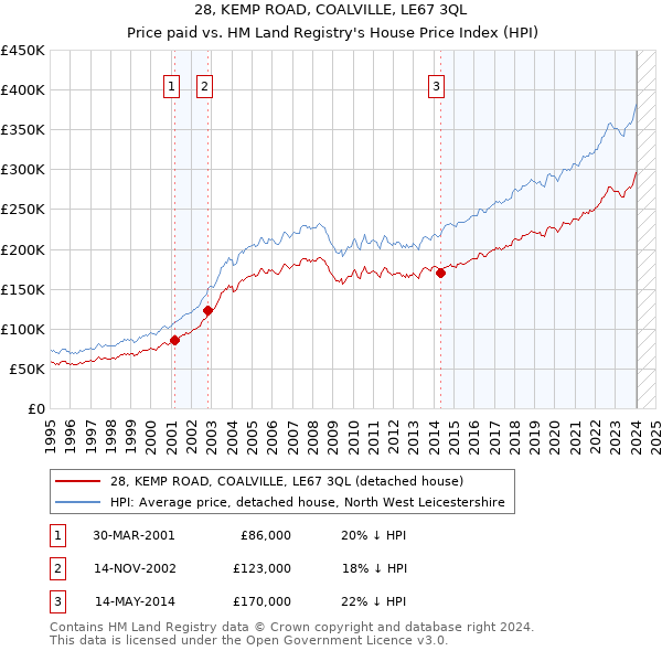 28, KEMP ROAD, COALVILLE, LE67 3QL: Price paid vs HM Land Registry's House Price Index