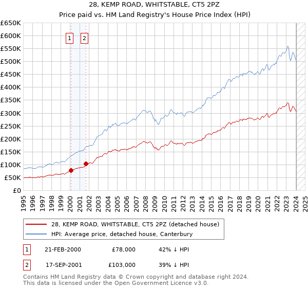 28, KEMP ROAD, WHITSTABLE, CT5 2PZ: Price paid vs HM Land Registry's House Price Index