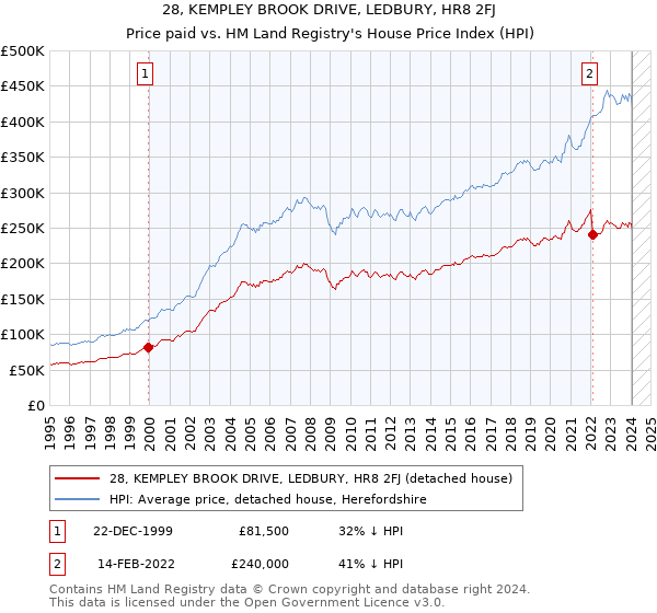 28, KEMPLEY BROOK DRIVE, LEDBURY, HR8 2FJ: Price paid vs HM Land Registry's House Price Index