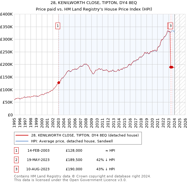 28, KENILWORTH CLOSE, TIPTON, DY4 8EQ: Price paid vs HM Land Registry's House Price Index