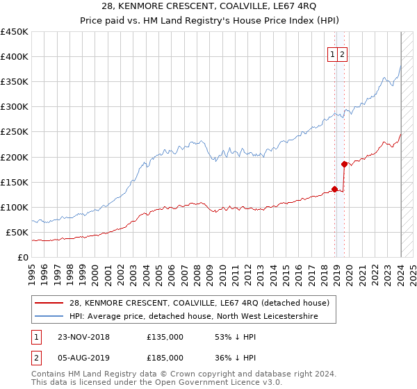 28, KENMORE CRESCENT, COALVILLE, LE67 4RQ: Price paid vs HM Land Registry's House Price Index
