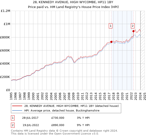 28, KENNEDY AVENUE, HIGH WYCOMBE, HP11 1BY: Price paid vs HM Land Registry's House Price Index