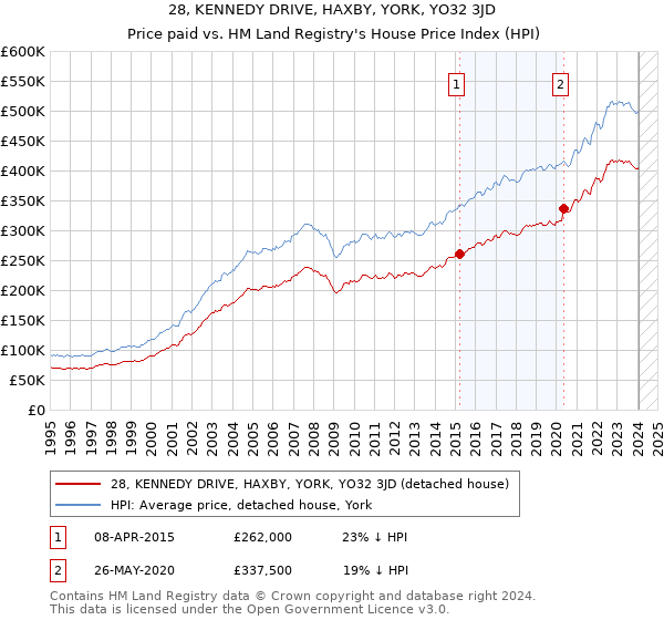 28, KENNEDY DRIVE, HAXBY, YORK, YO32 3JD: Price paid vs HM Land Registry's House Price Index
