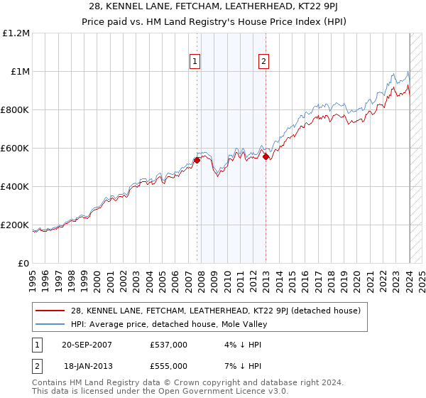 28, KENNEL LANE, FETCHAM, LEATHERHEAD, KT22 9PJ: Price paid vs HM Land Registry's House Price Index