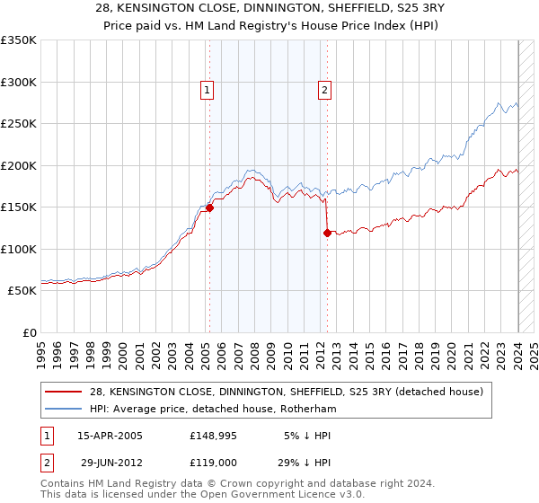 28, KENSINGTON CLOSE, DINNINGTON, SHEFFIELD, S25 3RY: Price paid vs HM Land Registry's House Price Index