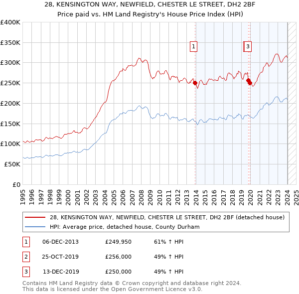 28, KENSINGTON WAY, NEWFIELD, CHESTER LE STREET, DH2 2BF: Price paid vs HM Land Registry's House Price Index