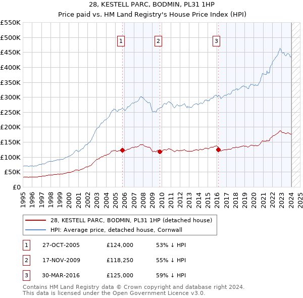 28, KESTELL PARC, BODMIN, PL31 1HP: Price paid vs HM Land Registry's House Price Index