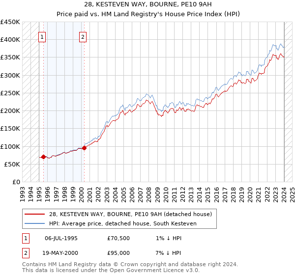 28, KESTEVEN WAY, BOURNE, PE10 9AH: Price paid vs HM Land Registry's House Price Index