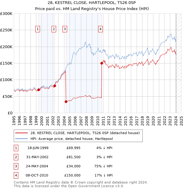 28, KESTREL CLOSE, HARTLEPOOL, TS26 0SP: Price paid vs HM Land Registry's House Price Index