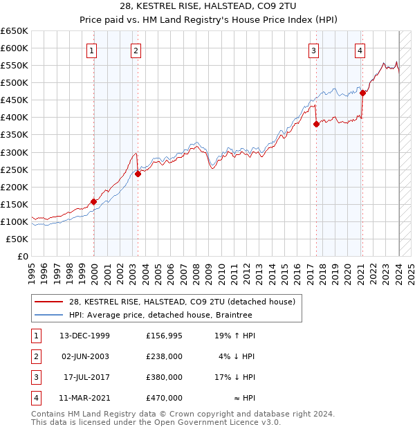 28, KESTREL RISE, HALSTEAD, CO9 2TU: Price paid vs HM Land Registry's House Price Index