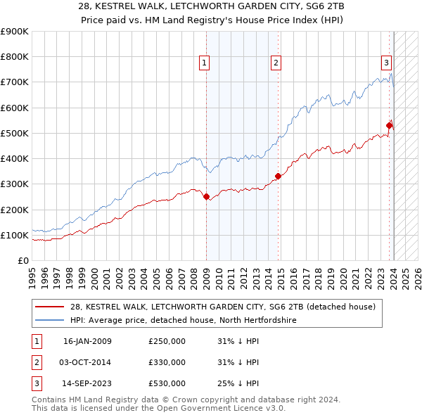 28, KESTREL WALK, LETCHWORTH GARDEN CITY, SG6 2TB: Price paid vs HM Land Registry's House Price Index