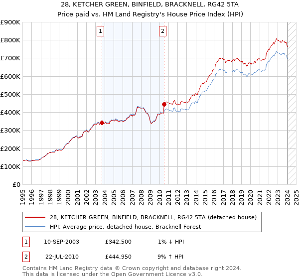 28, KETCHER GREEN, BINFIELD, BRACKNELL, RG42 5TA: Price paid vs HM Land Registry's House Price Index