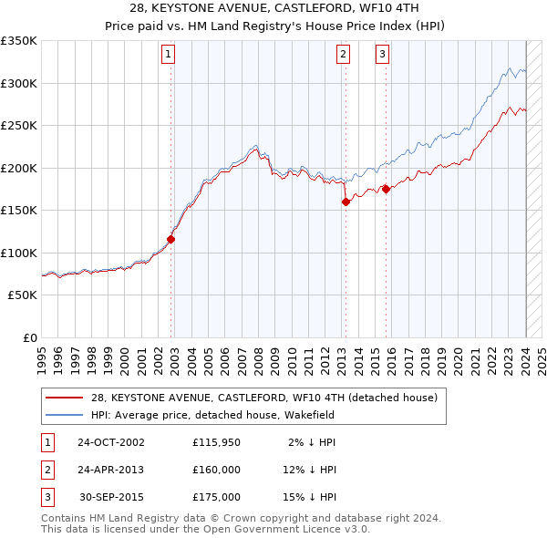 28, KEYSTONE AVENUE, CASTLEFORD, WF10 4TH: Price paid vs HM Land Registry's House Price Index