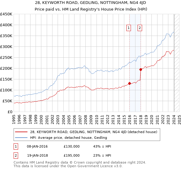 28, KEYWORTH ROAD, GEDLING, NOTTINGHAM, NG4 4JD: Price paid vs HM Land Registry's House Price Index