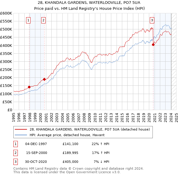 28, KHANDALA GARDENS, WATERLOOVILLE, PO7 5UA: Price paid vs HM Land Registry's House Price Index