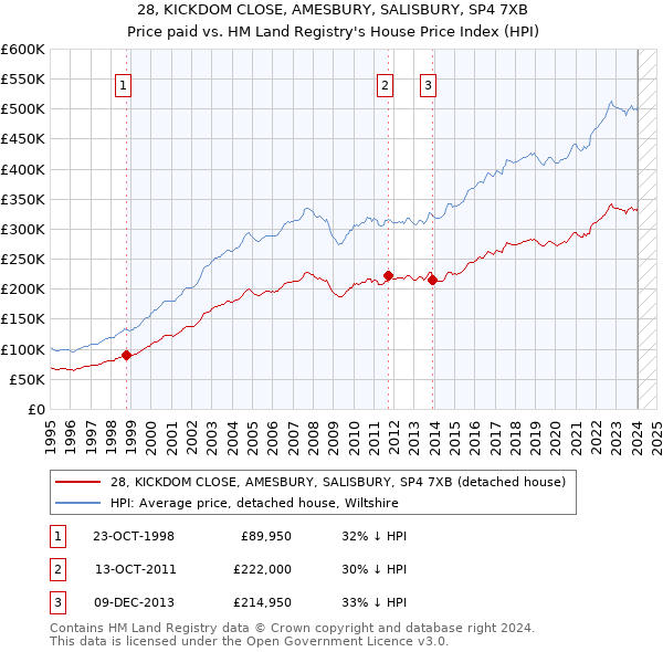 28, KICKDOM CLOSE, AMESBURY, SALISBURY, SP4 7XB: Price paid vs HM Land Registry's House Price Index