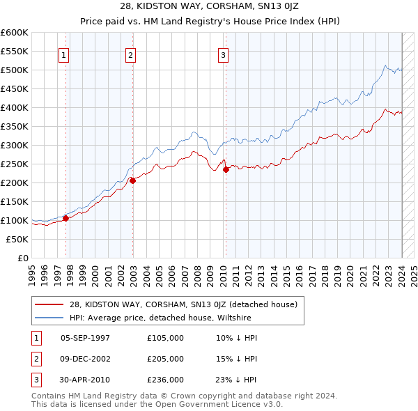 28, KIDSTON WAY, CORSHAM, SN13 0JZ: Price paid vs HM Land Registry's House Price Index