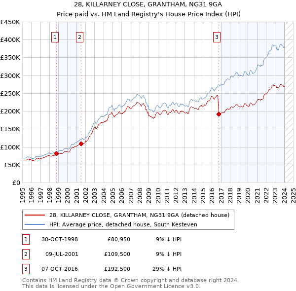 28, KILLARNEY CLOSE, GRANTHAM, NG31 9GA: Price paid vs HM Land Registry's House Price Index