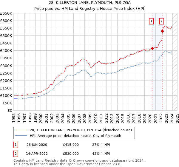 28, KILLERTON LANE, PLYMOUTH, PL9 7GA: Price paid vs HM Land Registry's House Price Index