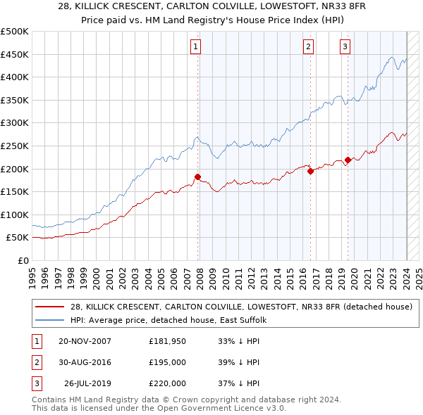 28, KILLICK CRESCENT, CARLTON COLVILLE, LOWESTOFT, NR33 8FR: Price paid vs HM Land Registry's House Price Index