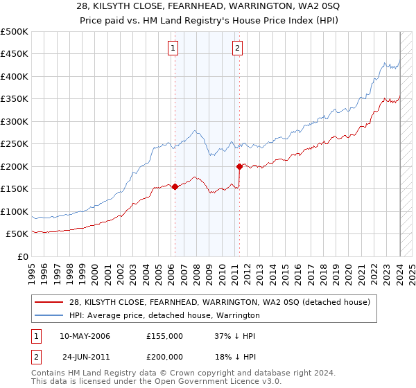 28, KILSYTH CLOSE, FEARNHEAD, WARRINGTON, WA2 0SQ: Price paid vs HM Land Registry's House Price Index