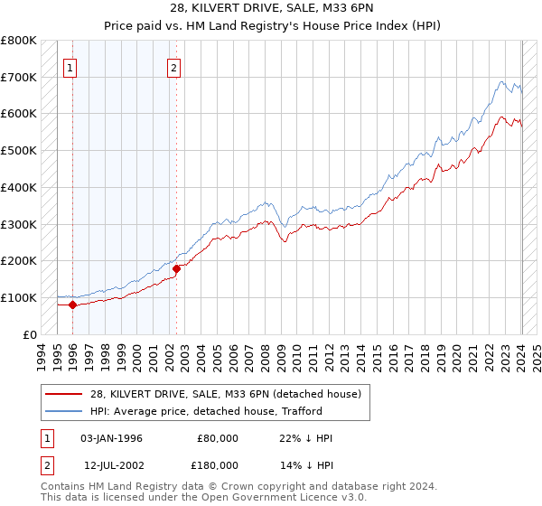 28, KILVERT DRIVE, SALE, M33 6PN: Price paid vs HM Land Registry's House Price Index