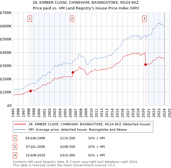 28, KIMBER CLOSE, CHINEHAM, BASINGSTOKE, RG24 8XZ: Price paid vs HM Land Registry's House Price Index